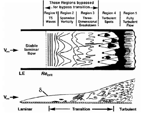 2: Schematic of boundary layer transition with the different phases... | Download Scientific Diagram