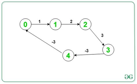 Print negative weight cycle in a Directed Graph - GeeksforGeeks