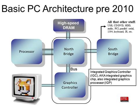 Famous Graphics Chips: The Integrated Graphics Controller