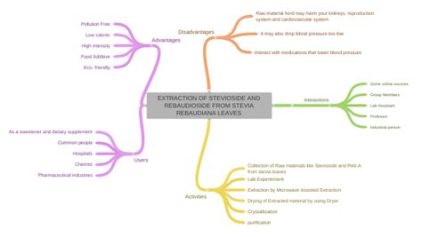 EXTRACTION OF STEVIOSIDE AND REBAUDIOSIDE FROM STEVIA REBAUDIANA LEAVES,