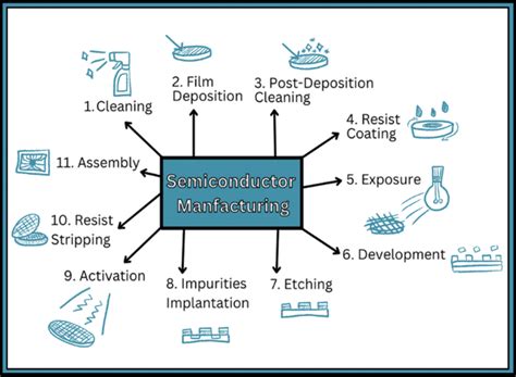 How Photolithography Factors into Semiconductor Manufacturing