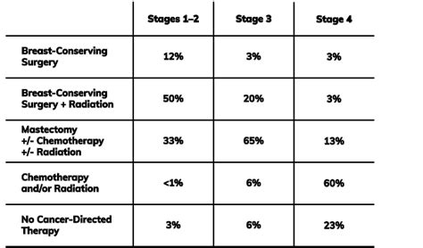 Chemotherapy Statistics | Success Rate & Cost