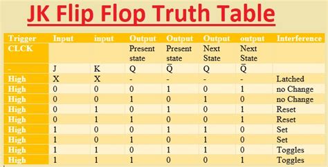 Introduction to JK Flip Flop, Circuit, Truth Table & Applications - The Engineering Knowledge