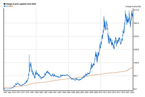 Historical gold price chart: how much is gold worth?