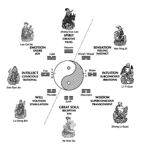 Pin on i ching