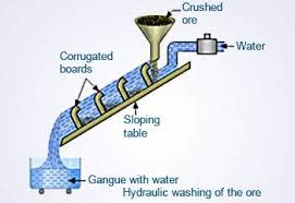 What is hydraulic washing a method for?a) \tThe refining of metals.b)\tChemical Separationc ...