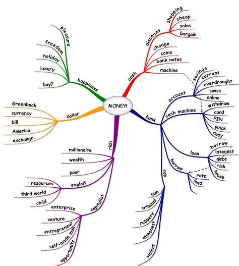 23 Vocabulary Mind Maps ideas | vocabulary, mind map, mental map
