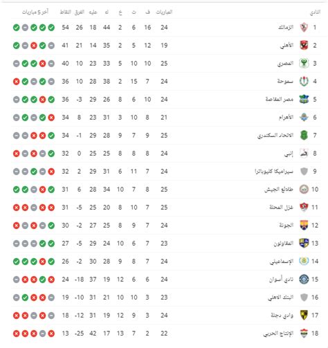 جدول ترتيب الدوري المصري الممتاز بعد مباراة اليوم السبت - اليوم السابع