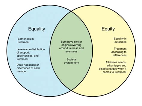 Difference Between Equality and Equity – WHYUNLIKE.COM