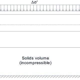 Schematic representation of the soil consolidation process. | Download Scientific Diagram