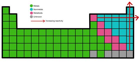 Predicting Reactivity Using the Periodic Table — Overview - Expii