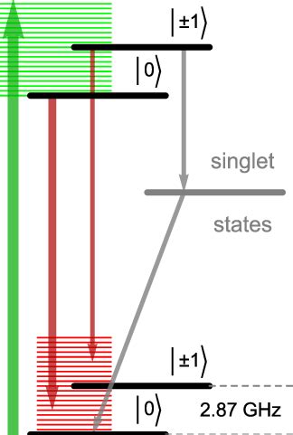 NV energy level diagram depicting magnetic sublevels (|0 , |±1 ), their... | Download Scientific ...