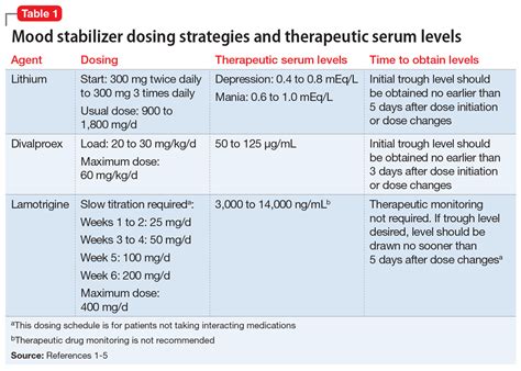 Mood stabilizers: Balancing tolerability, serum levels, and dosage ...