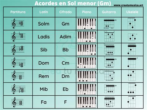 Escala de Sol Menor (Gm) - Formación, Notas y Acordes