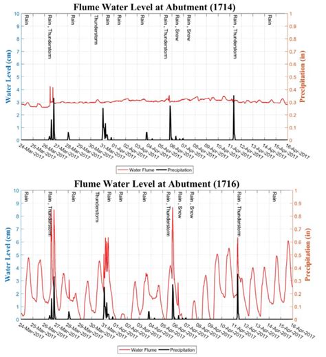 Flume water levels in the flume at abutments: (a) FRA-270-1714 and (b ...