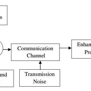 1: Common sources of noise | Download Scientific Diagram