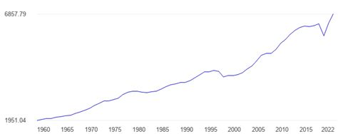 Colombia GDP per capita, constant dollars - data, chart ...