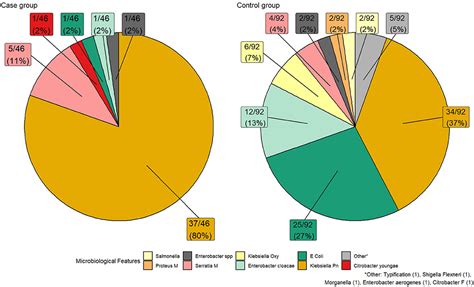 Frontiers | Carbapenem-resistant Enterobacteriaceae bloodstream infections: A case-control study ...