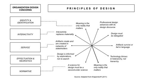 Connecting design principles and organization design. | Download Scientific Diagram