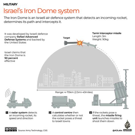 Dome Defence systems comparison : r/malaysia