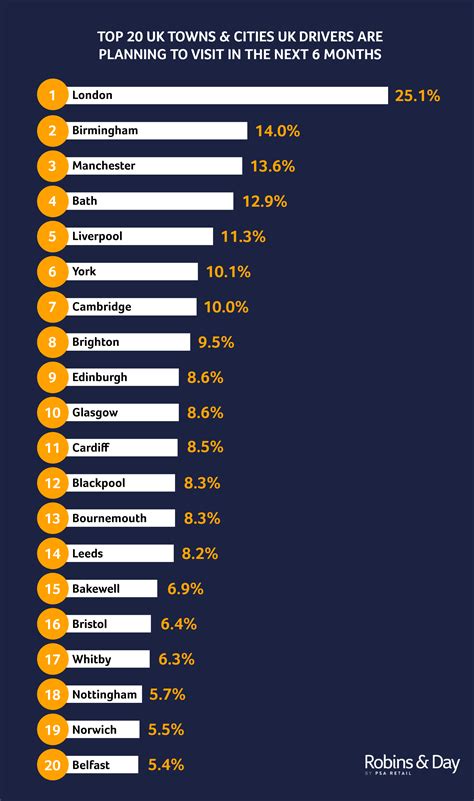 Best UK Towns and Cities to visit by Car 2020