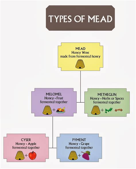 Today I found this chart: the types of mead : mead