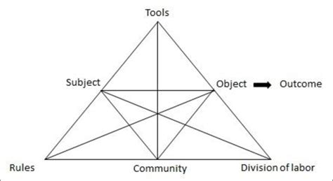 Activity System (adapted from [25]). The activity system can be used to... | Download Scientific ...