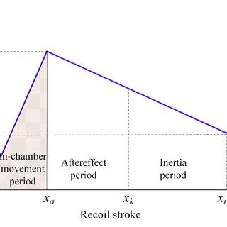 | Modified recoil force in actual recoil process. | Download Scientific ...