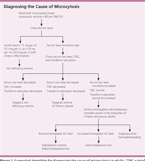 [PDF] Evaluation of microcytosis. | Semantic Scholar