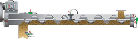 4B Product Applications - Screw Conveyors