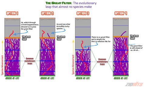 great filter - Google Search | Fermi paradox, Greatful, Paradox