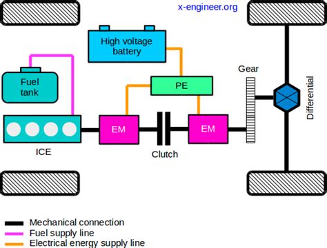 Types of Hybrid Electric Vehicles (HEV) – x-engineer.org