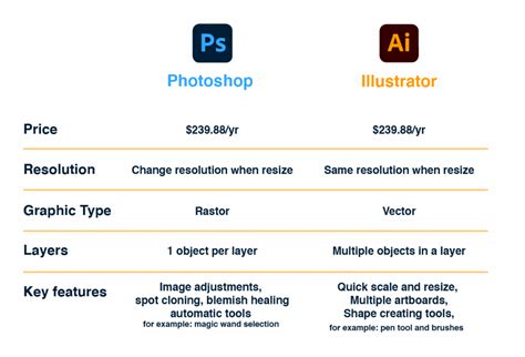 Adobe Photoshop Vs Illustrator Unterschied Vergleich Tutorial | My XXX Hot Girl