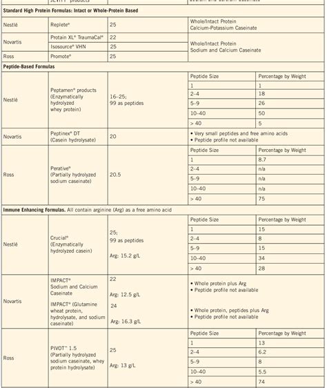 Table 1 from Peptide-Based Formulas: The Nutraceuticals of Enteral Feedings? Peptide-based ...