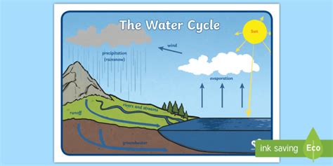 What is a cloud? - Different types of clouds - Twinkl Wiki