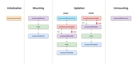 Métodos do ciclo de vida de componentes ReactJS — Um mergulho profundo!