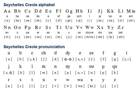 Seychelles Creole (Seselwa) is a creole language spoken in the Seychelles by about 70,000 people ...