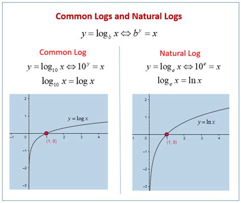 The Number e, Natural Logarithm and Common Logarithm (with worksheets ...