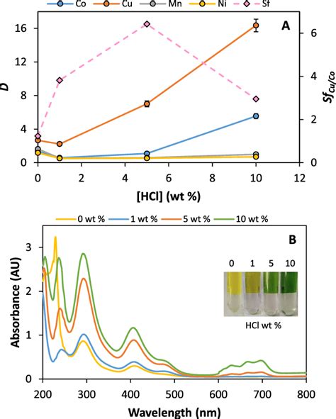 (A) Metal distribution coefficient (D) of different metals and ...