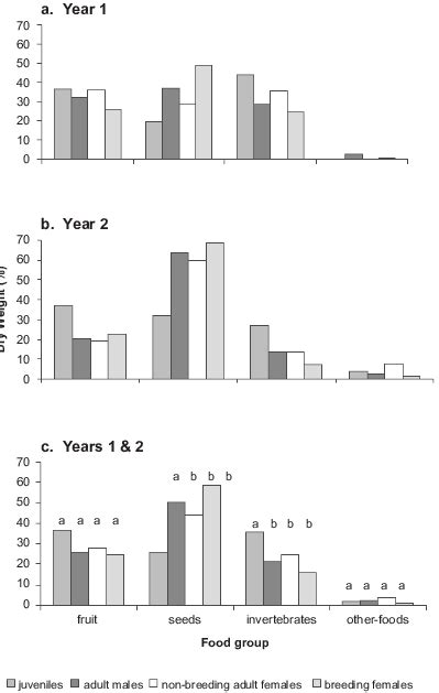 Mean percentage of total ship rat diet for four food groups and four... | Download Scientific ...