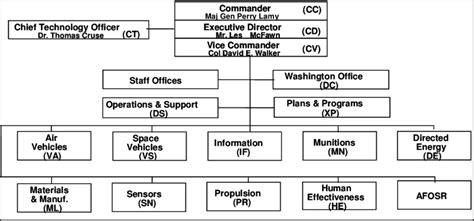 Air Force Research Laboratory Organization | Download Scientific Diagram