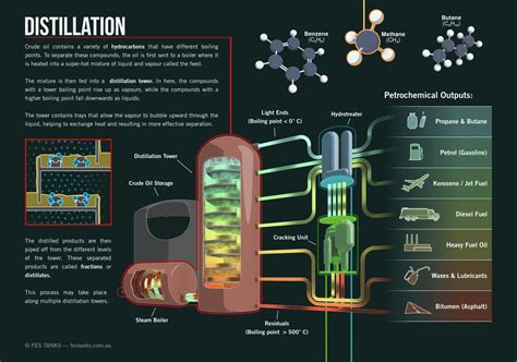 Distillation operation | Crude oil, Fractional distillation, Distillation