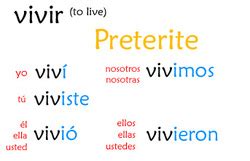 Conjugation Charts - Español con Sra. Ratcliffe