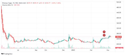 Best Sugar Stocks In India To Invest In 2023 - Lakshmishree Blogs