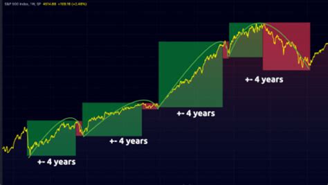 The Bitcoin 16 Year Cycle, And It's Correlation To The Internet Bubble | My NEO Group