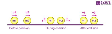 Conservation of Linear Momentum with Formula and Examples - BYJU'S