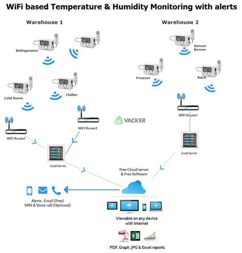 Refrigerator Temperature Monitoring with Alarm | Vacker UAE