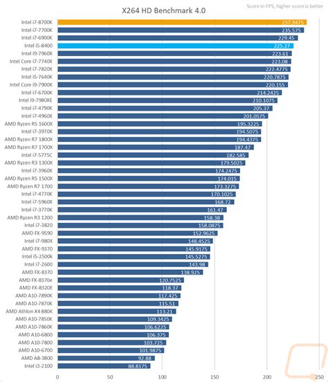 CPU Benchmarks Hierarchy 2022: Processor Ranking Charts Tom's Hardware | vlr.eng.br