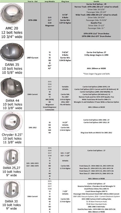 Axle Identification Chart