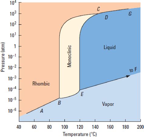 [DIAGRAM] Triple Points Sulfur Phase Diagram - MYDIAGRAM.ONLINE